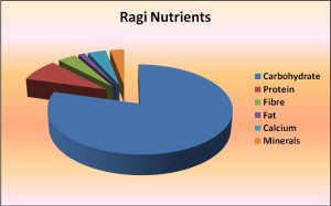 What Are The Health Benefits of Ragi